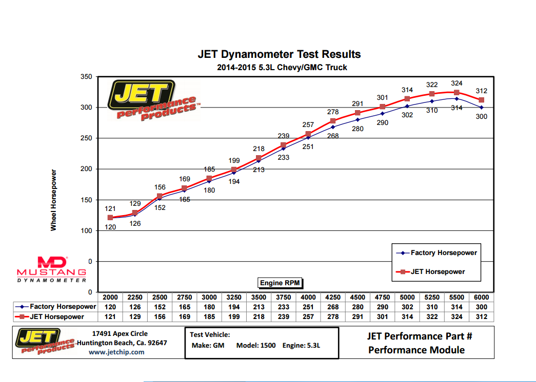 Jet Performance 29015 Jet Performance Upgrade Stage 1 Computer Chip Jet Performance 29015 Jet Performance Upgrade Stage 1 Computer Chip